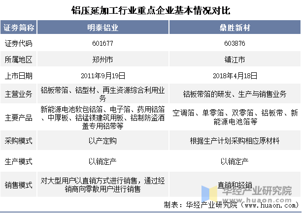 铝压延加工行业重点企业基本情况对比