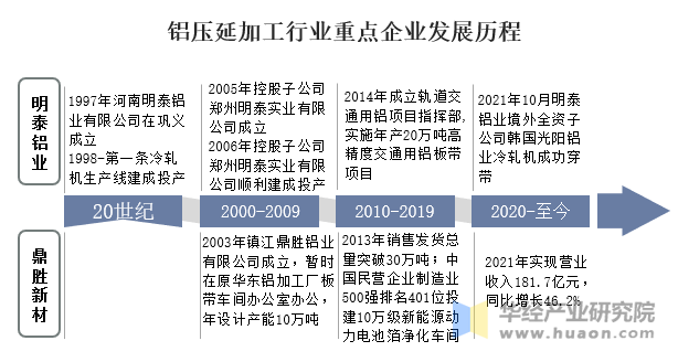 铝压延加工行业重点企业发展历程