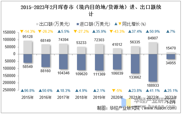 2015-2023年2月珲春市（境内目的地/货源地）进、出口额统计