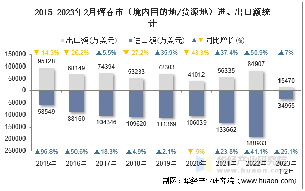 2015-2023年2月珲春市（境内目的地/货源地）进、出口额统计