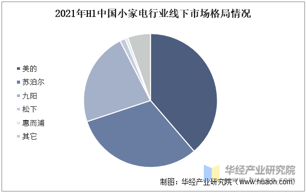 2021年H1中国小家电行业线下市场格局情况