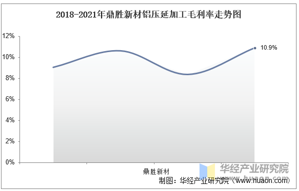 2018-2021年鼎胜新材铝压延加工毛利率走势图