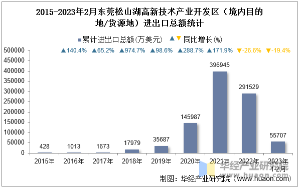2015-2023年2月东莞松山湖高新技术产业开发区（境内目的地/货源地）进出口总额统计