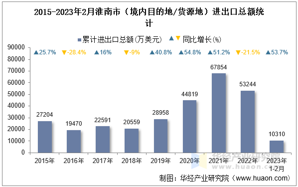 2015-2023年2月淮南市（境内目的地/货源地）进出口总额统计