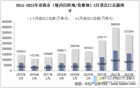 2015-2023年济南市（境内目的地/货源地）2月进出口总额统计