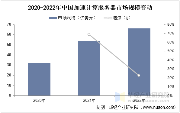 2020-2022年中国加速计算服务器市场规模变动