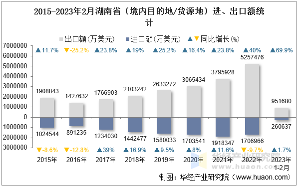 2015-2023年2月湖南省（境内目的地/货源地）进、出口额统计