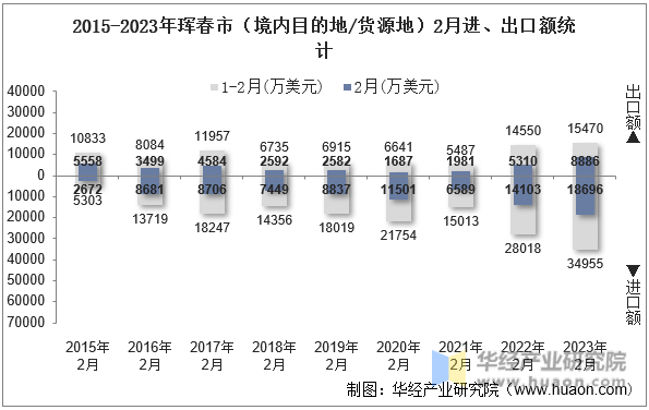 2015-2023年珲春市（境内目的地/货源地）2月进、出口额统计