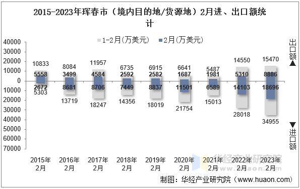 2015-2023年珲春市（境内目的地/货源地）2月进、出口额统计