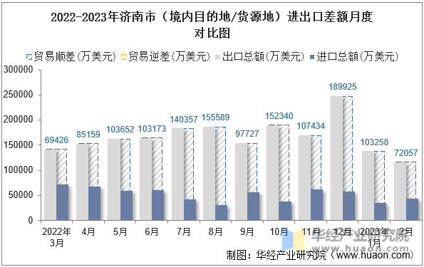 2022-2023年济南市（境内目的地/货源地）进出口差额月度对比图