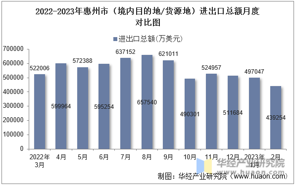 2022-2023年惠州市（境内目的地/货源地）进出口总额月度对比图