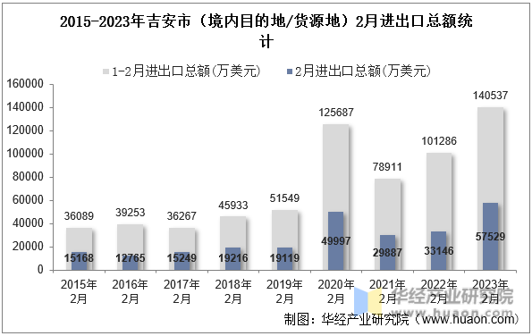 2015-2023年吉安市（境内目的地/货源地）2月进出口总额统计