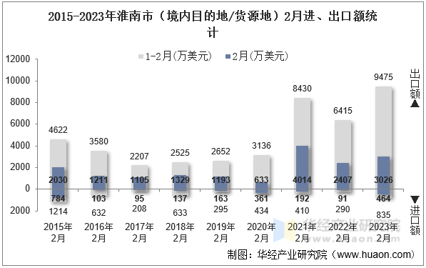 2015-2023年淮南市（境内目的地/货源地）2月进、出口额统计