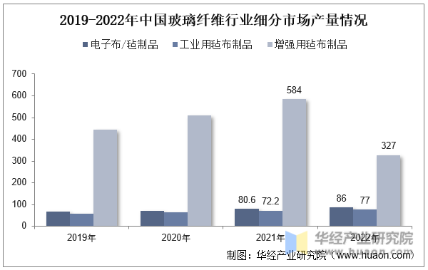 2019-2022年中国玻璃纤维行业细分市场产量情况