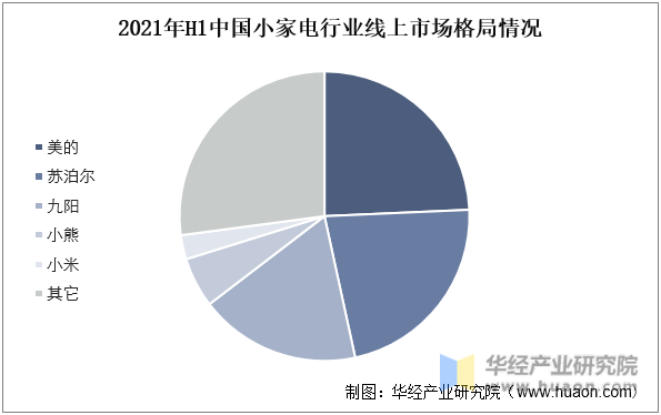 2021年H1中国小家电行业线上市场格局情况