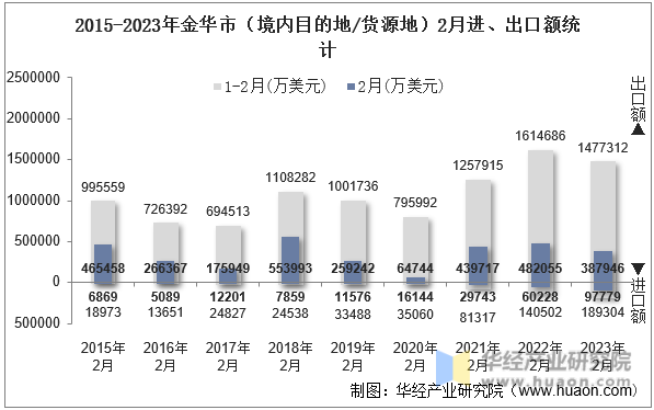 2015-2023年金华市（境内目的地/货源地）2月进、出口额统计