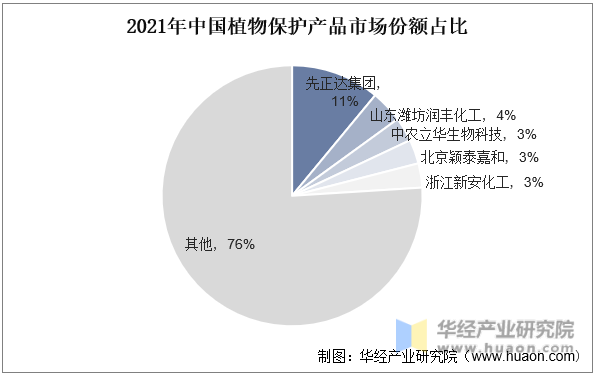 2021年中国植物保护产品市场份额占比