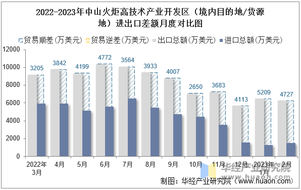 2022-2023年中山火炬高技术产业开发区（境内目的地/货源地）进出口差额月度对比图