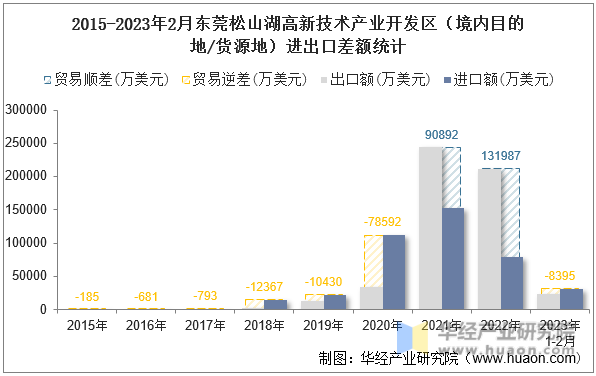 2015-2023年2月东莞松山湖高新技术产业开发区（境内目的地/货源地）进出口差额统计