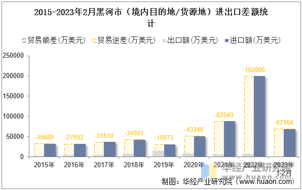 2015-2023年2月黑河市（境内目的地/货源地）进出口差额统计