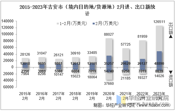 2015-2023年吉安市（境内目的地/货源地）2月进、出口额统计