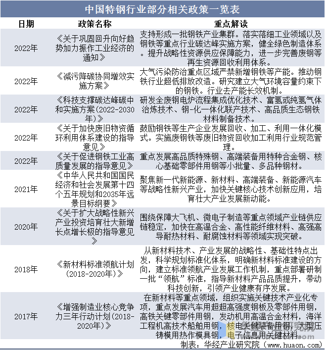 中国弹簧钢行业部分相关政策一览表
