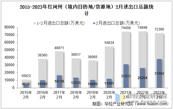 2015-2023年红河州（境内目的地/货源地）2月进出口总额统计