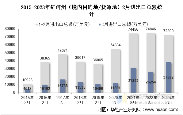 2015-2023年红河州（境内目的地/货源地）2月进出口总额统计