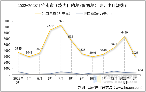 2022-2023年淮南市（境内目的地/货源地）进、出口额统计