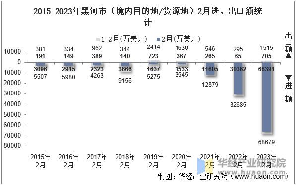 2015-2023年黑河市（境内目的地/货源地）2月进、出口额统计