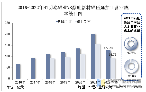 2016-2022年H1明泰铝业VS鼎胜新材铝压延加工营业成本统计图