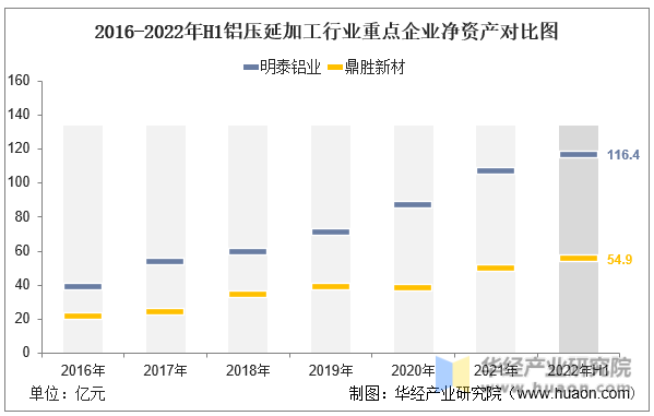 2016-2022年H1铝压延加工行业重点企业净资产对比图