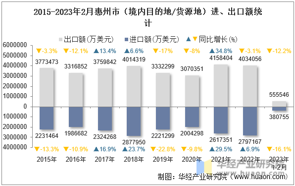 2015-2023年2月惠州市（境内目的地/货源地）进、出口额统计
