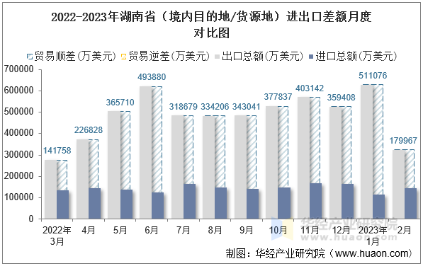 2022-2023年湖南省（境内目的地/货源地）进出口差额月度对比图