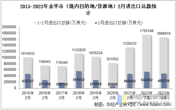 2015-2023年金华市（境内目的地/货源地）2月进出口总额统计