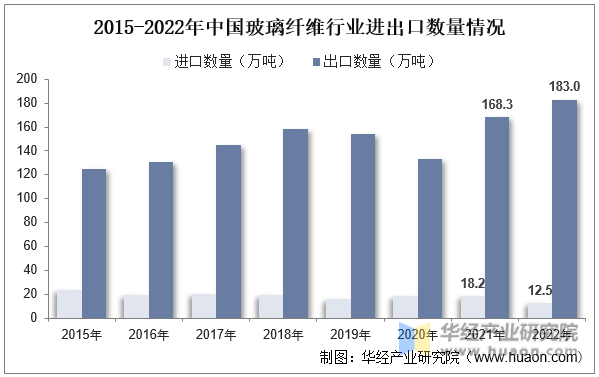 2015-2022年中国玻璃纤维行业进出口数量情况