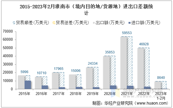 2015-2023年2月淮南市（境内目的地/货源地）进出口差额统计