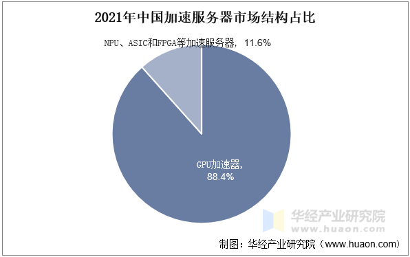 2021年中国加速服务器市场结构占比