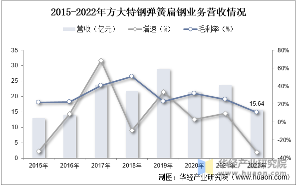 2015-2022年方大特钢弹簧扁钢业务营收情况