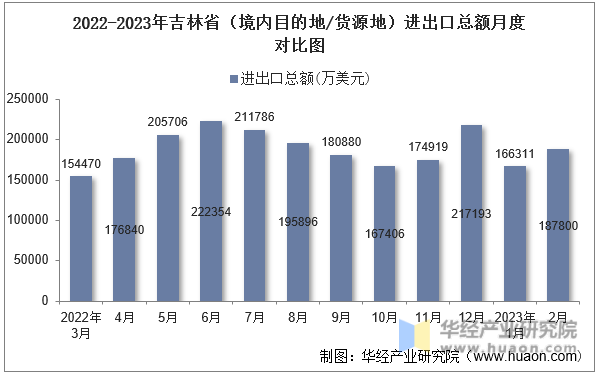 2022-2023年吉林省（境内目的地/货源地）进出口总额月度对比图