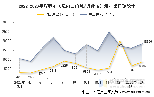 2022-2023年珲春市（境内目的地/货源地）进、出口额统计