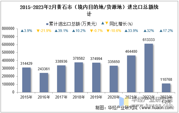 2015-2023年2月黄石市（境内目的地/货源地）进出口总额统计