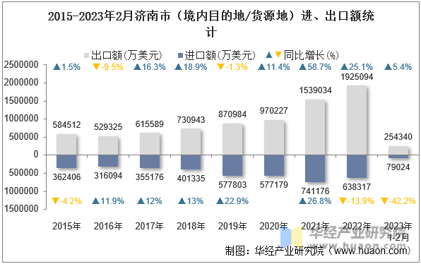 2015-2023年2月济南市（境内目的地/货源地）进、出口额统计