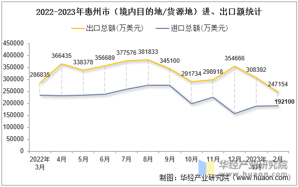 2022-2023年惠州市（境内目的地/货源地）进、出口额统计