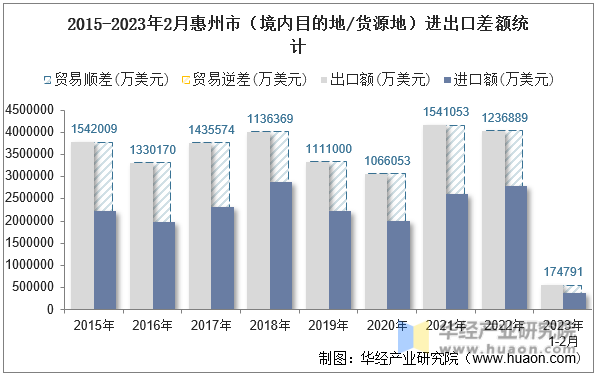 2015-2023年2月惠州市（境内目的地/货源地）进出口差额统计