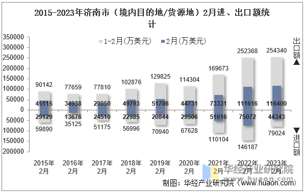 2015-2023年济南市（境内目的地/货源地）2月进、出口额统计