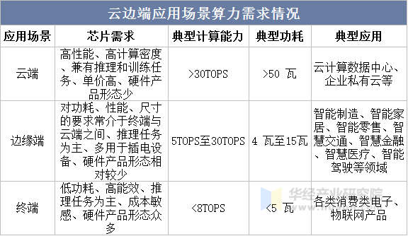 云边端应用场景算力需求情况
