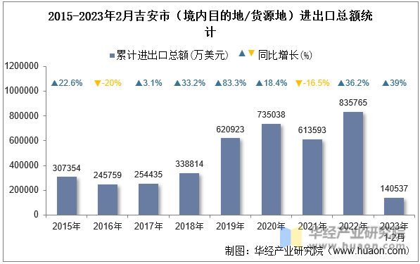 2015-2023年2月吉安市（境内目的地/货源地）进出口总额统计