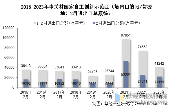2015-2023年中关村国家自主创新示范区（境内目的地/货源地）2月进出口总额统计
