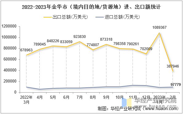 2022-2023年金华市（境内目的地/货源地）进、出口额统计